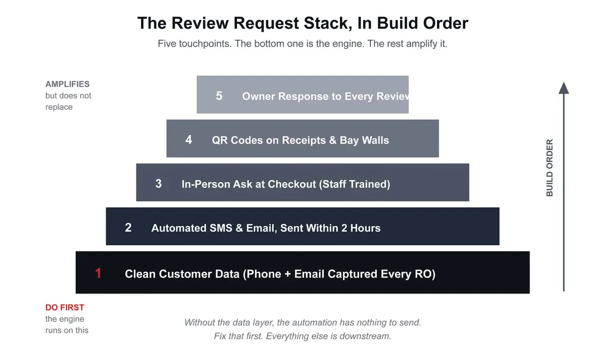 The Five‑Touchpoint Review Request Stack