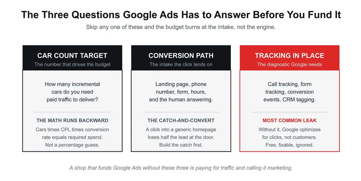 google ads three questions