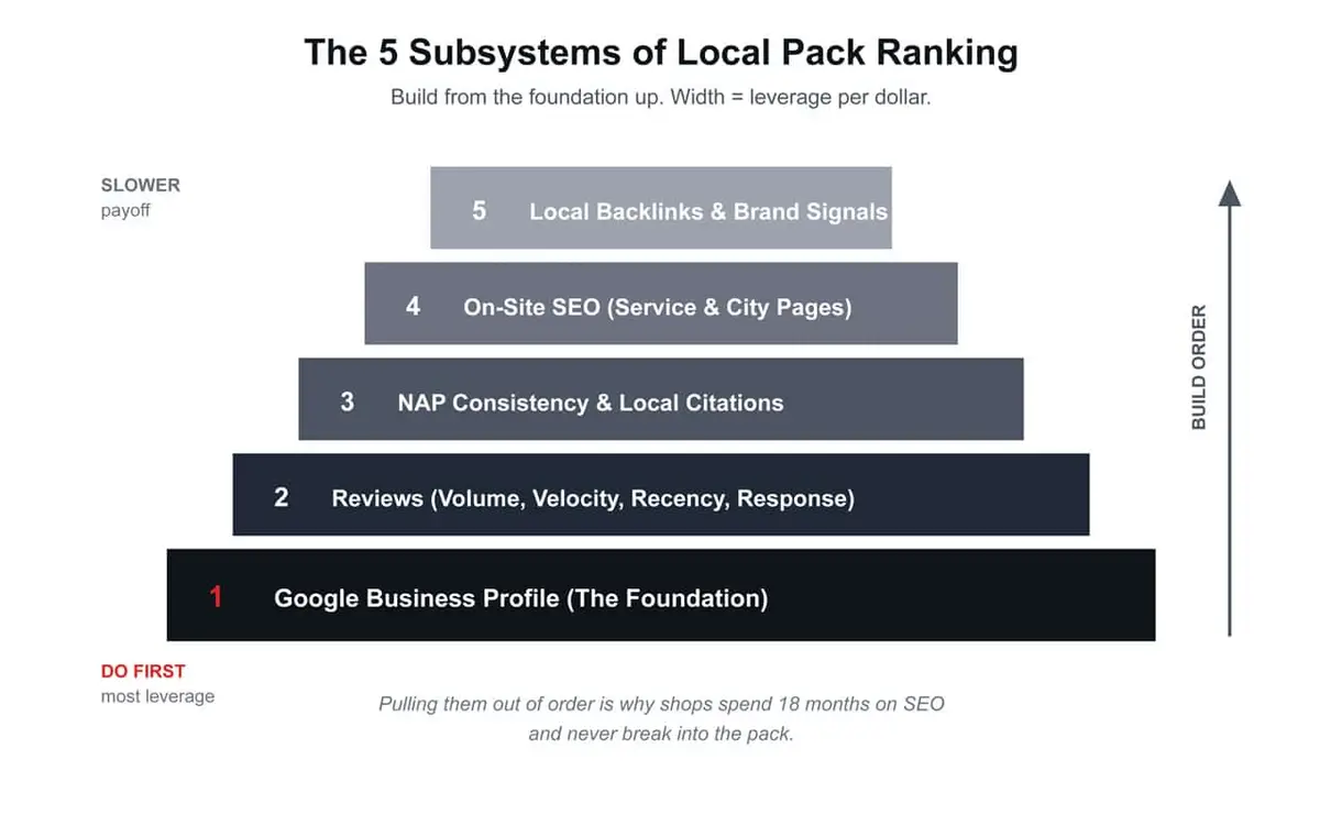 local-seo-subsystems-build-order