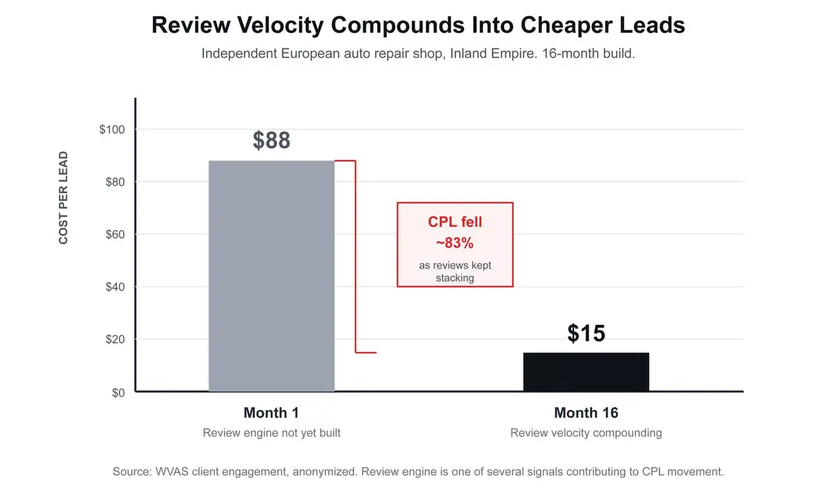 review velocity