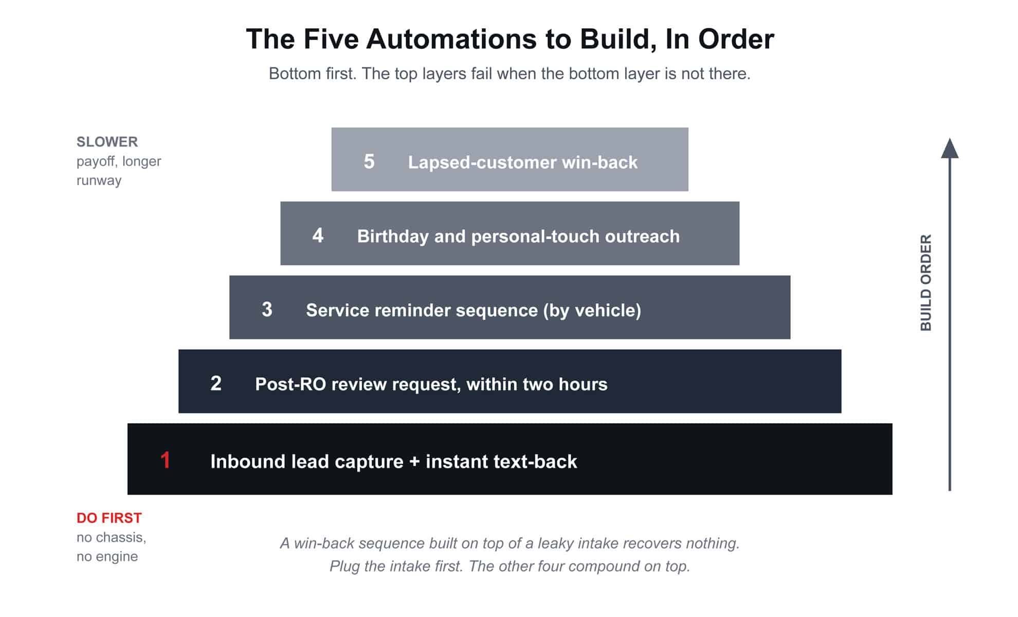 Five Automations to Build to order Five Automations to Build to order