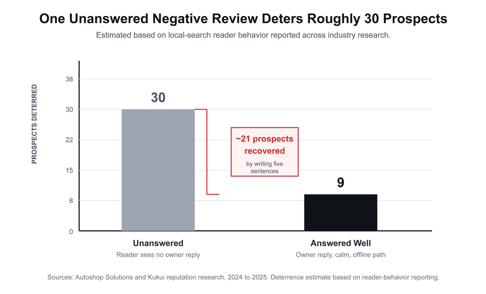 negative review deters