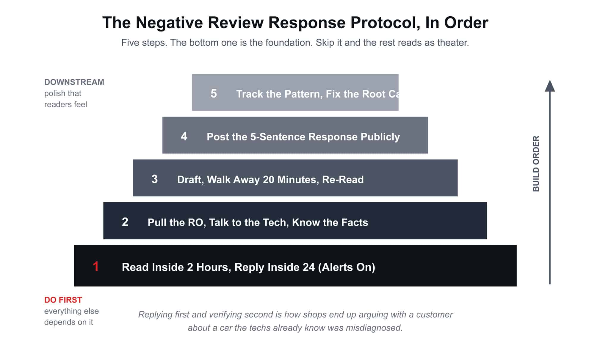 negative reviews response protocol negative reviews response protocol