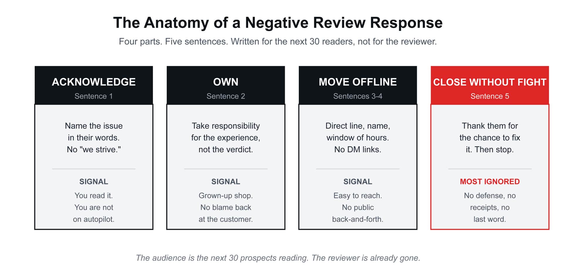 negative reviews response anatomy of negative reviews response