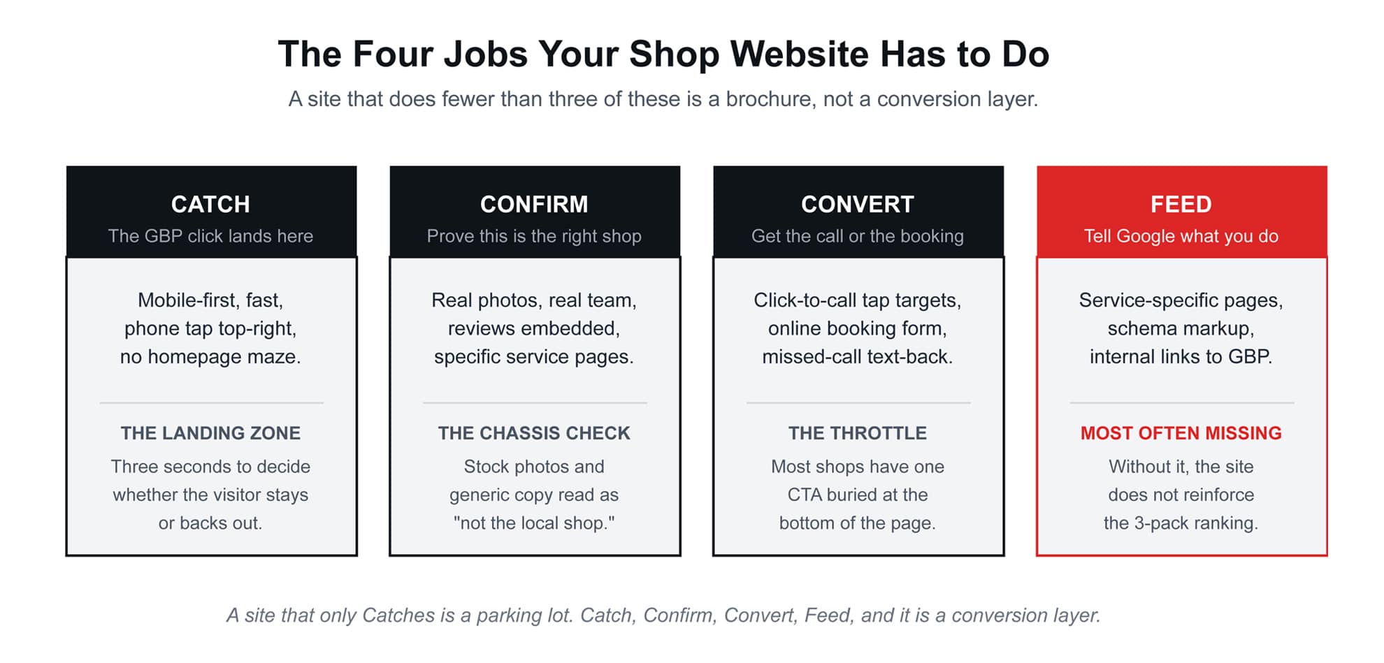 the four jobs your shop website The four jobs a shop website has to do: Catch, Confirm, Convert, Feed