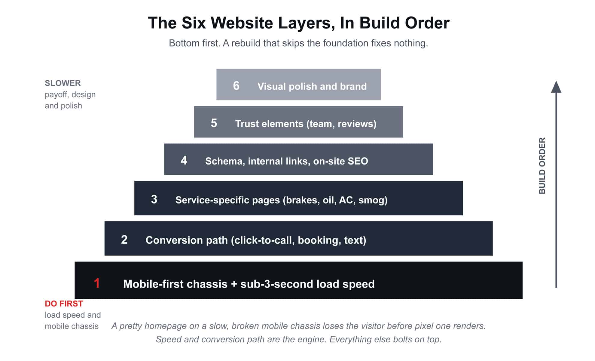 the six website layers the six website layers