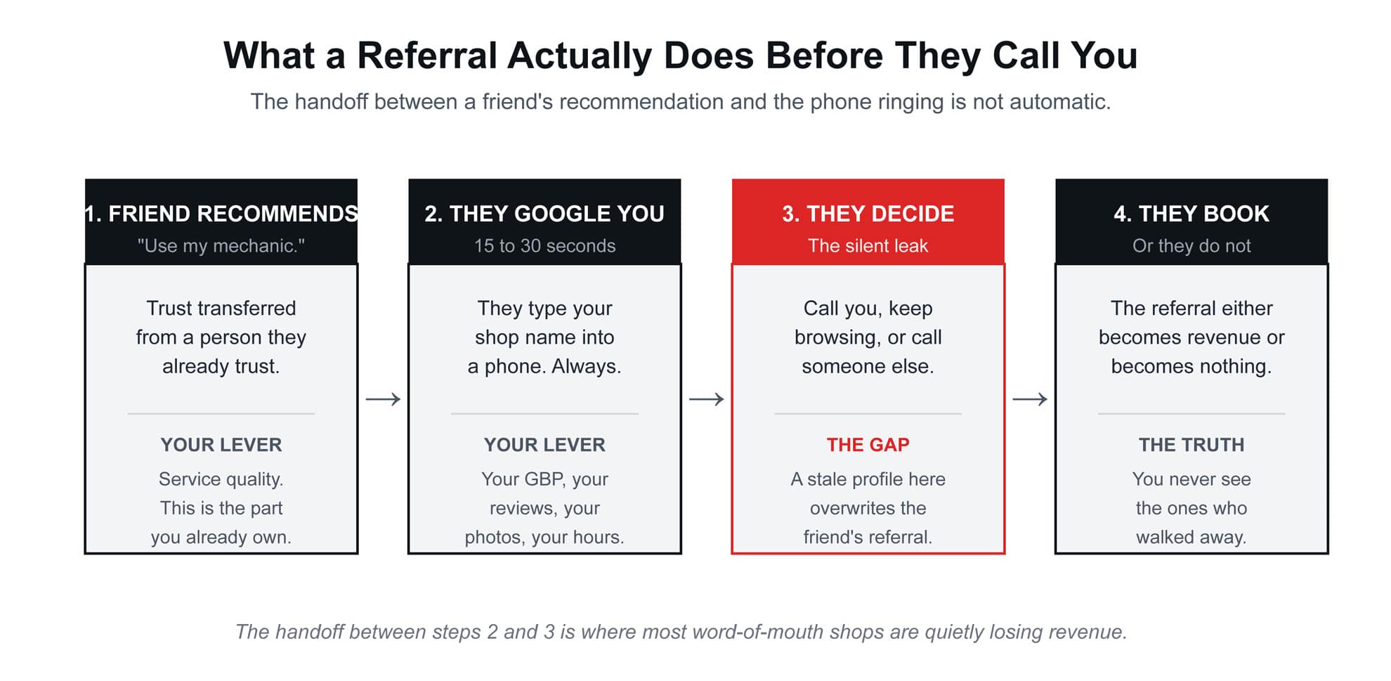 what a referral actually does before they call you what a referral actually does before they call you