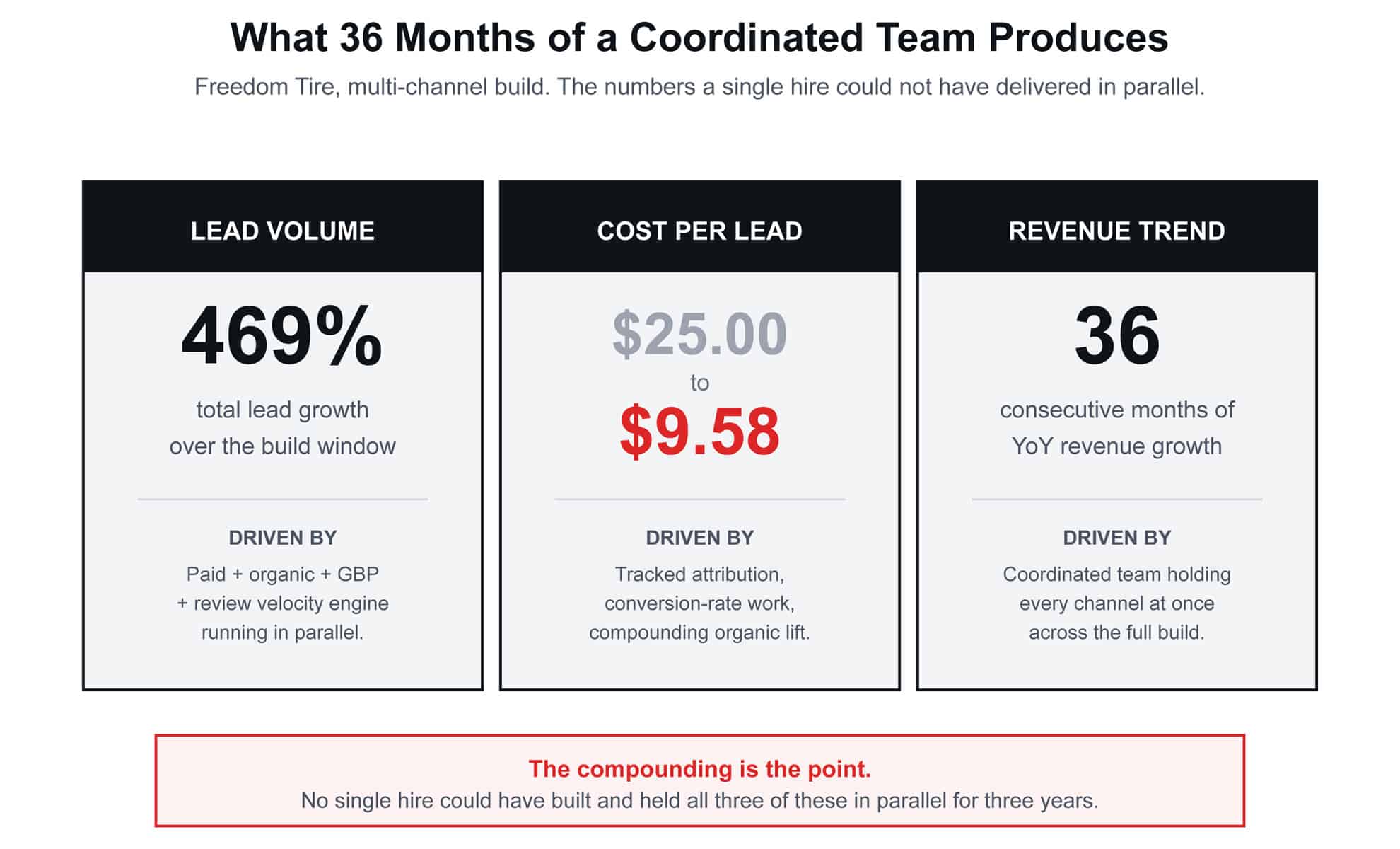 what 36 months of a coordinated team produces