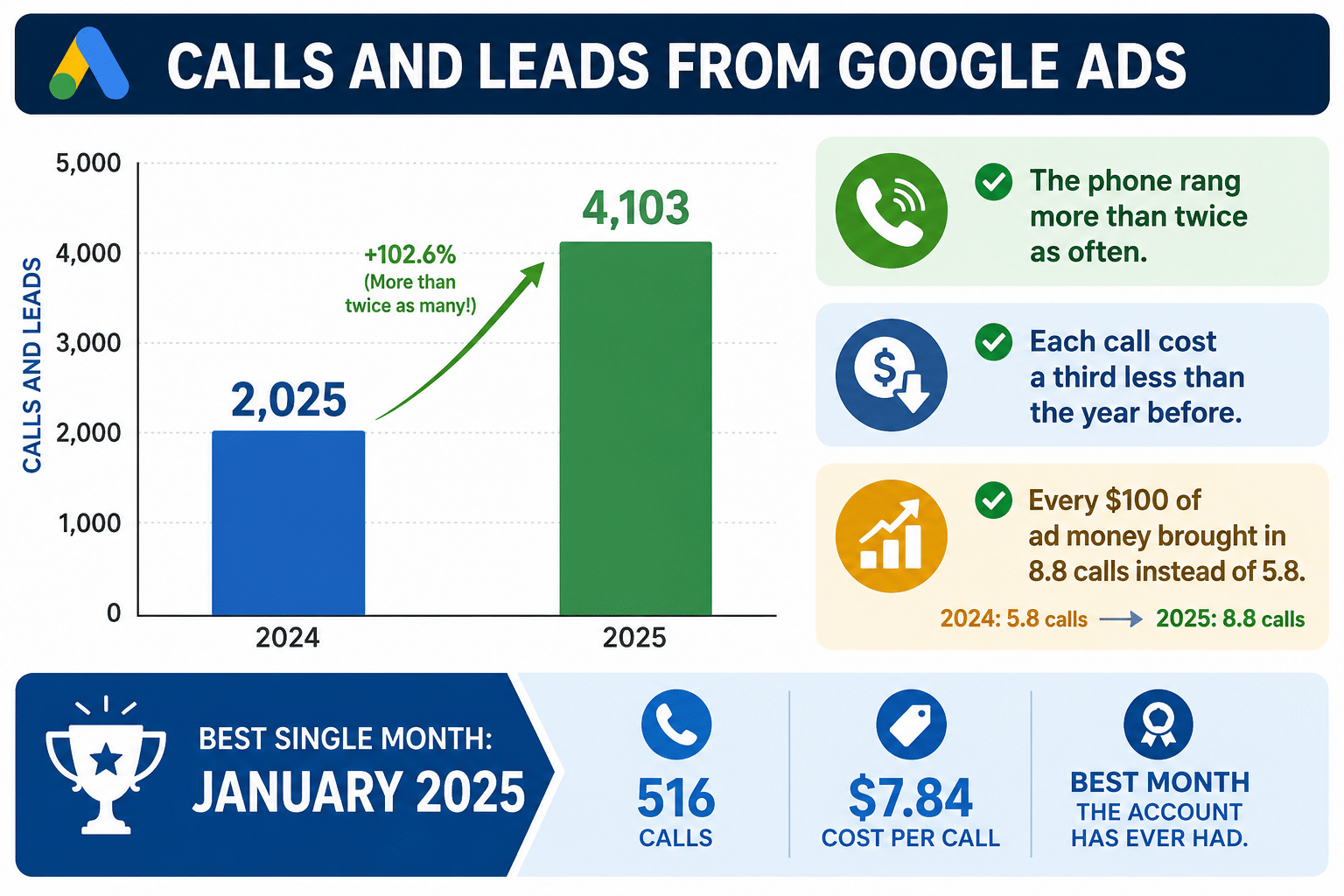 Calls and leads from Google Ads